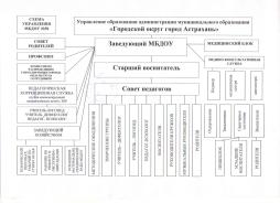 Структура управления МБДОУ г. Астрахани № 58