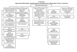 Структура Управления образования администрации МО "Городской округ город Астрахань"